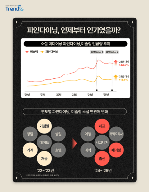 "기념일 식당에서 일상의 콘텐츠로"…신한카드, '흑백요리사' 이후 외식 소비 지형 변화 분석