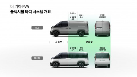 기아 ‘플렉시블 바디 시스템’ 기반 PV5로 PBV 시장 본격 진출