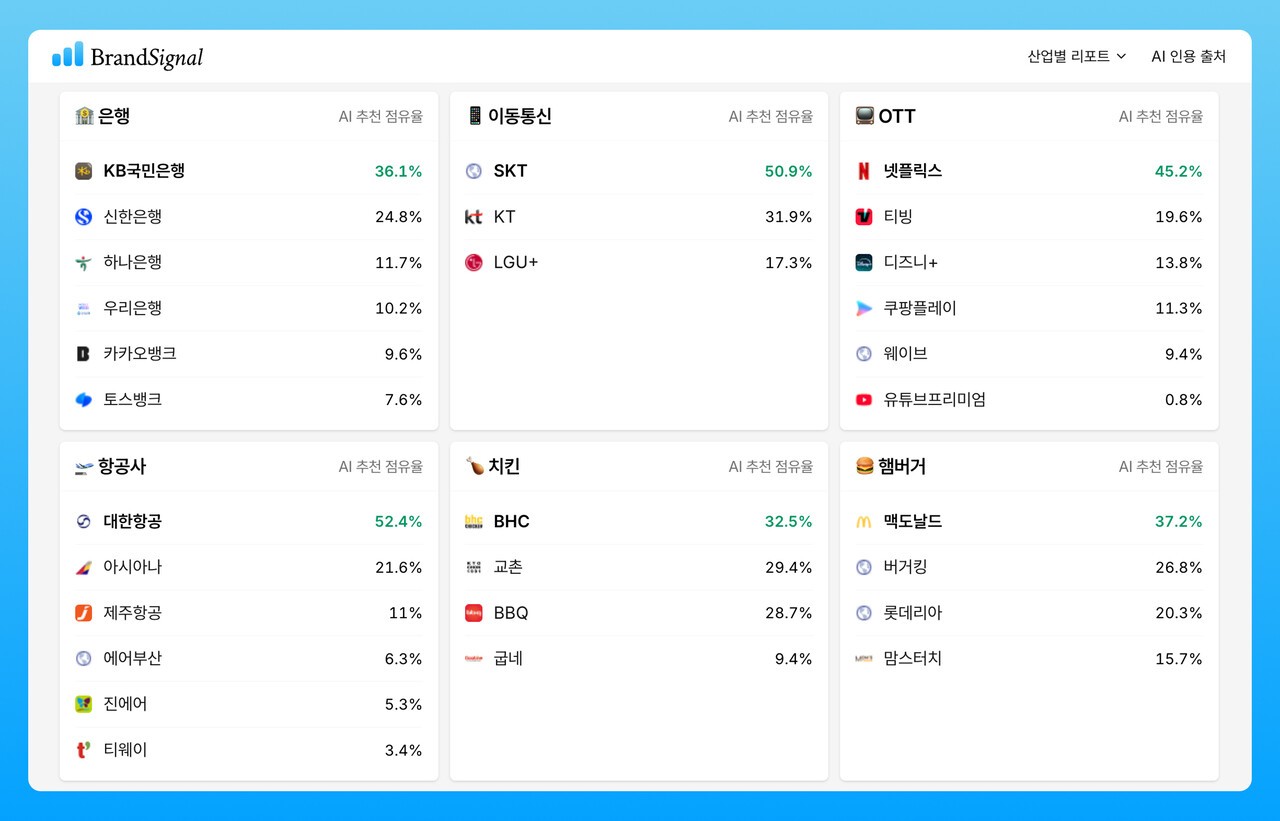 "AI가 우리 브랜드를 어떻게 소개하는지 아세요?"…스튜디오파티클, 'AI 브랜드 인식 조사' 서비스 출시