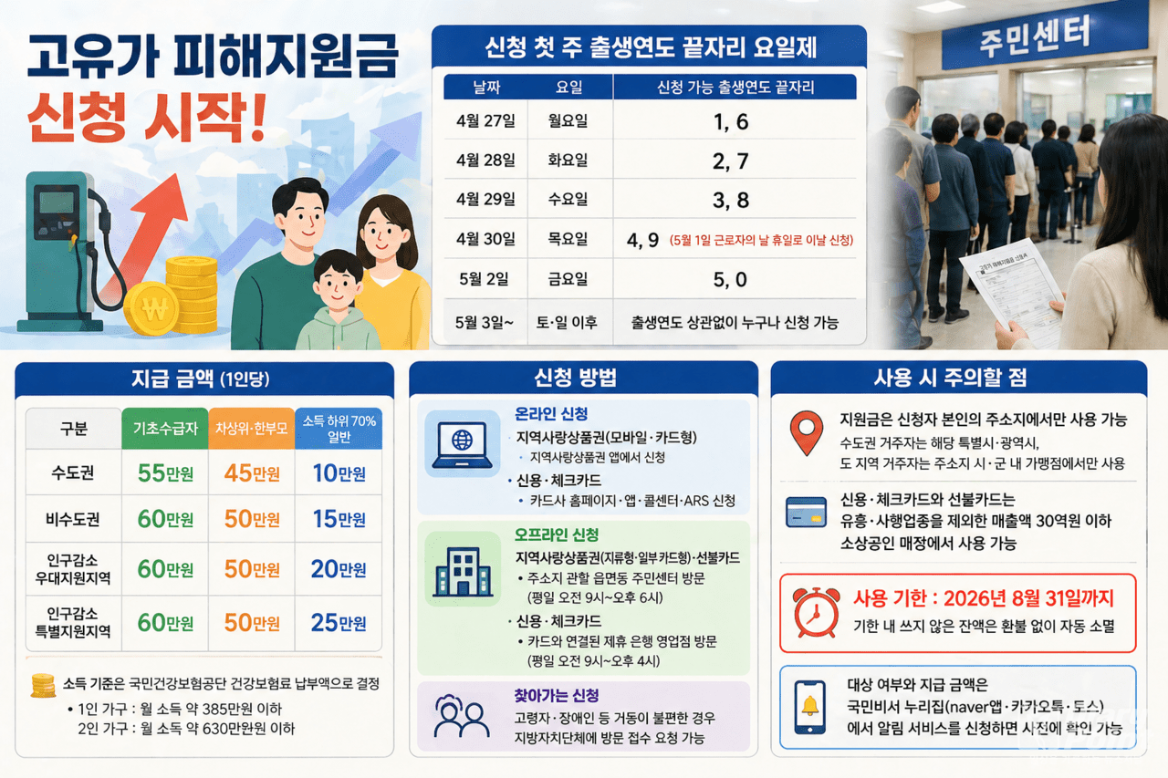 "내일부터 고유가 피해지원금 신청"…요일제 첫 주 놓치면 줄 선다