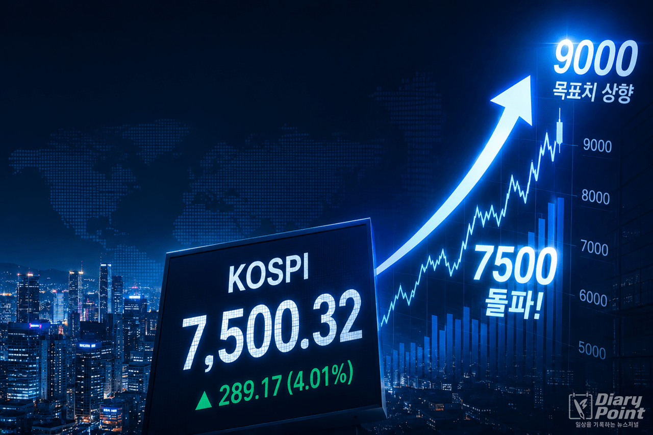 "코스피 1만 간다"…사상 첫 7500 돌파, 증권가 목표치 최대 9000까지 상향