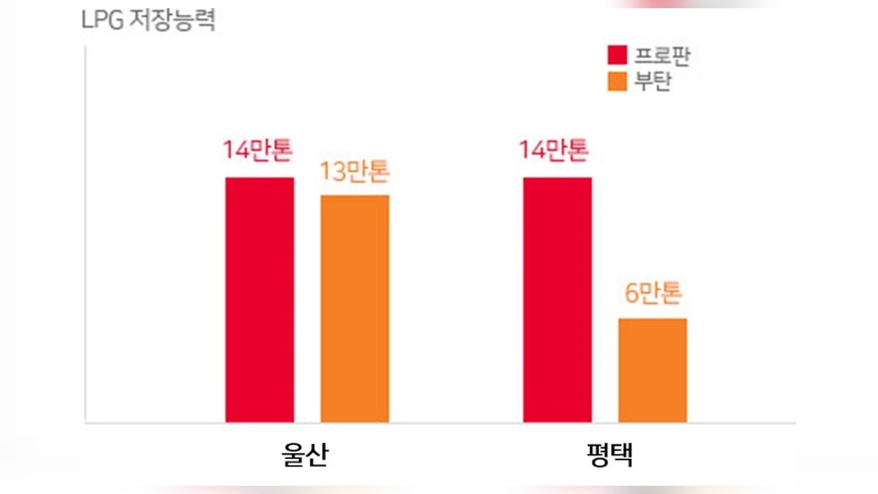 LPG 담합 과징금 6689억원에도 피해보상은 16년째 재판 중