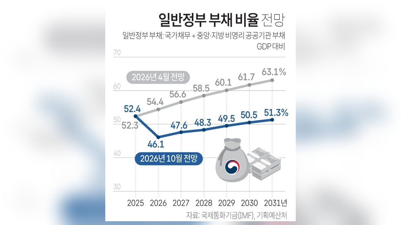 IMF, 올해 한국 일반정부부채 전망 54.4%에서 46.1%로 낮춰